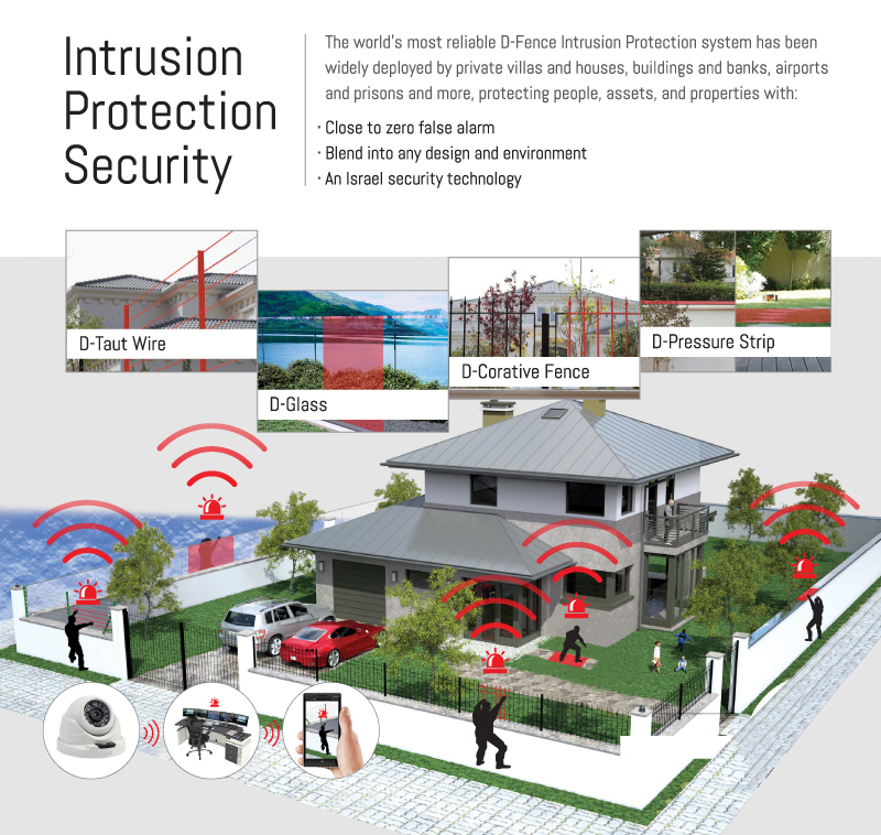 Intrusion Detection Security
